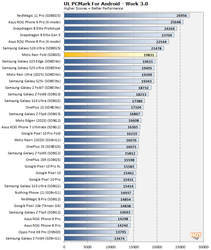 pcmark moto razr fold benchmark