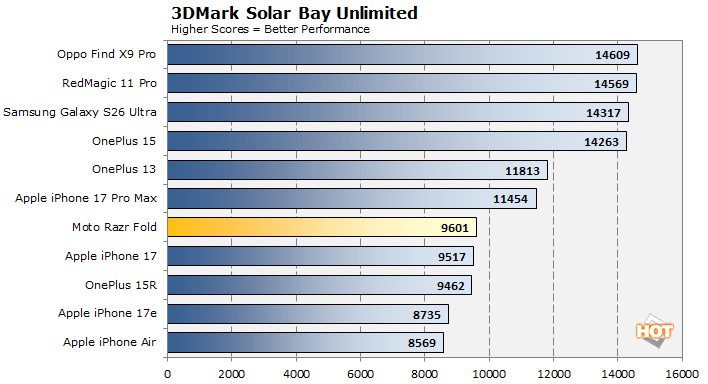 solar bay moto razr fold benchmark