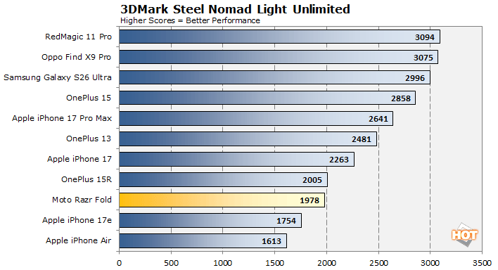 steel nomad moto razr fold benchmark