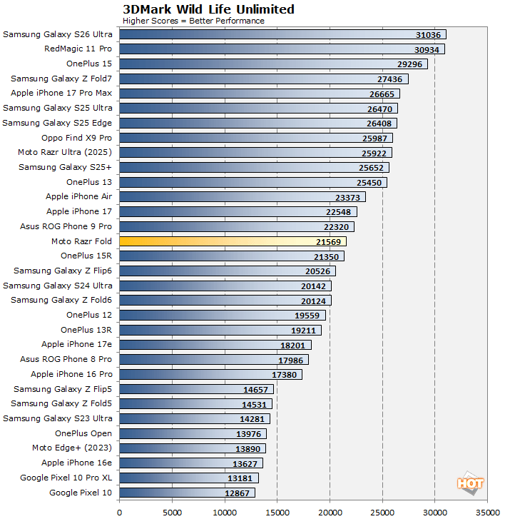 wildlife moto razr fold benchmark
