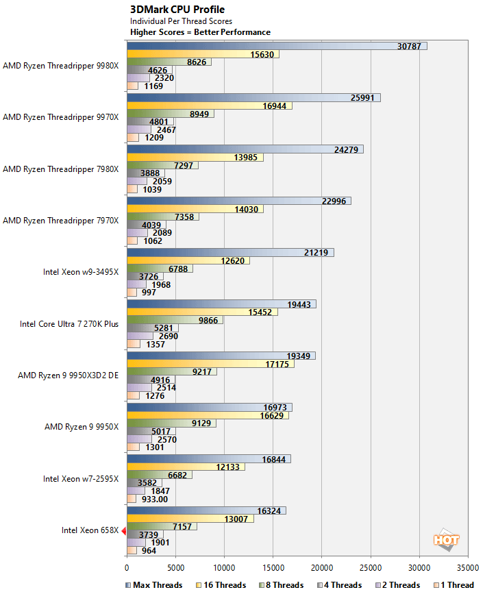 3dmark cpu xeon 658x performance