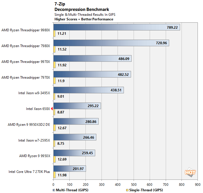 7zip 2 xeon 658x performance