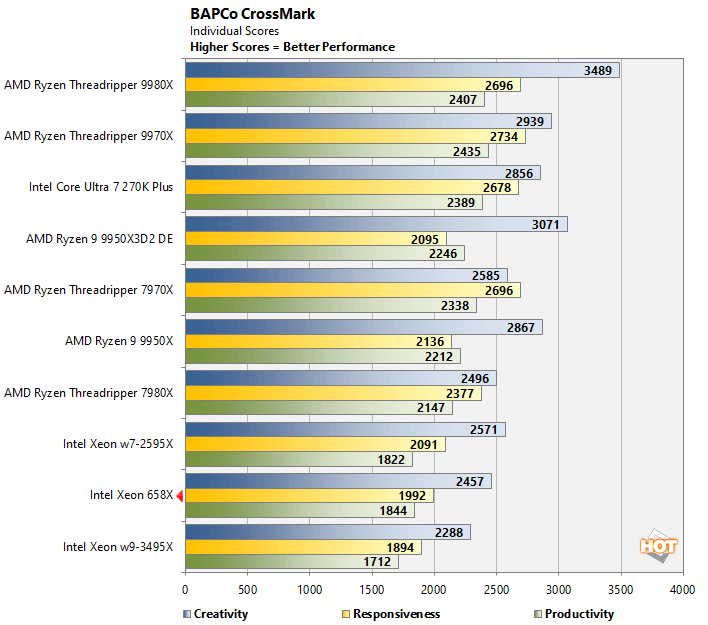 crossmark 1 xeon 658x performance