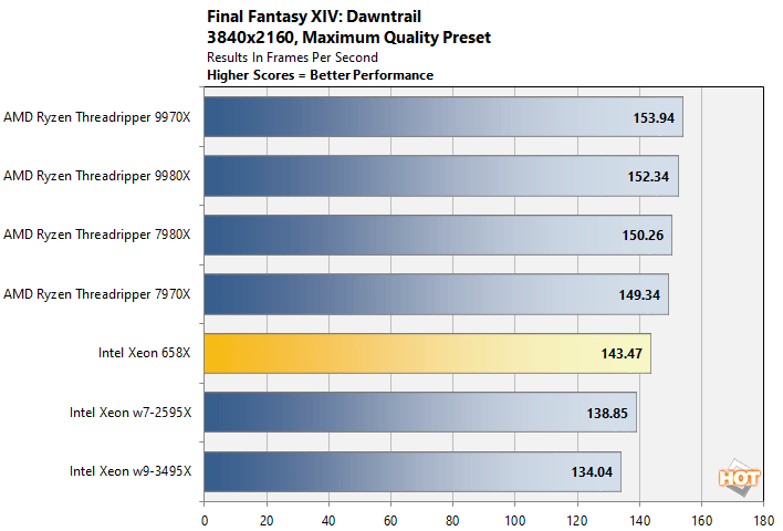 ff 4k xeon 658x performance