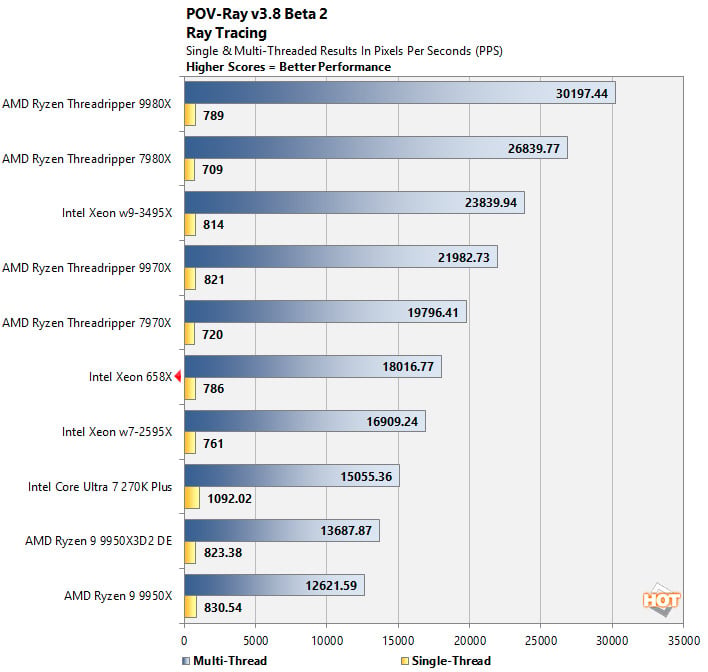 pov ray xeon 658x perf
