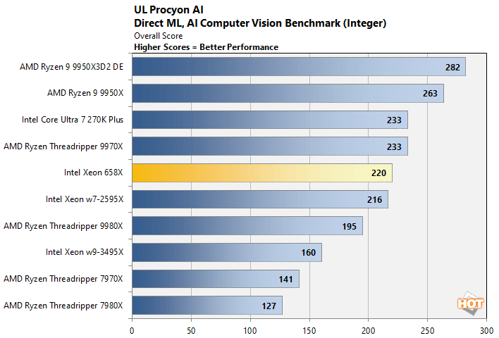 procyon xeon 658x performance
