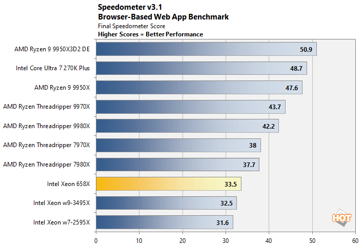 speedometer xeon 658x performance