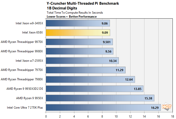 ycruncher xeon 658x performance