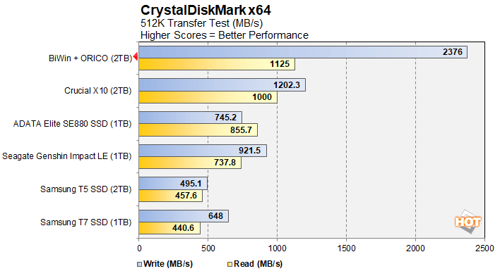 cdm2 biwin and orico tb5 ssd