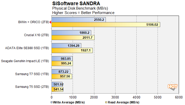 sandra biwin and orico tb5 ssd