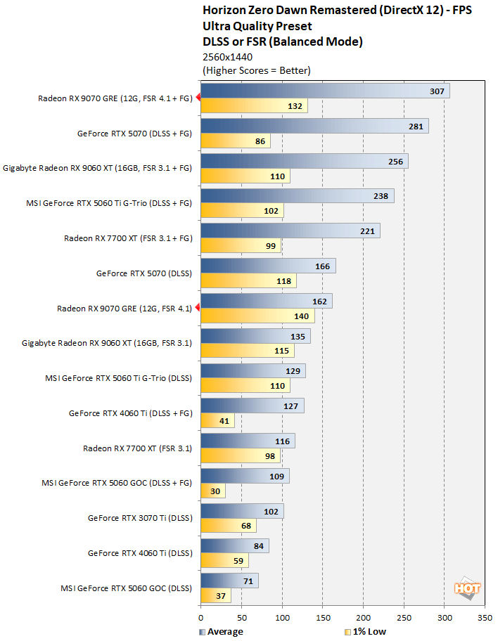 hz3 radeon 9070 gre
