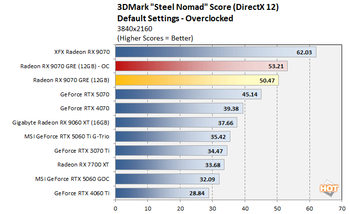 oc1 radeon 9070 gre