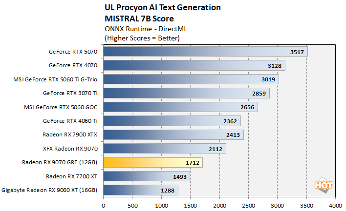 procyon text gen radeon 9070 gre 2