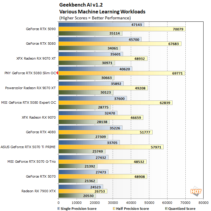 geekbench ai rtx 5080 slim