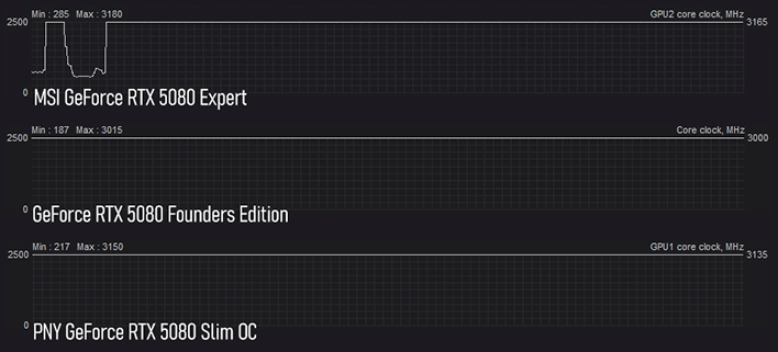 rtx 5080 oc clock comparison