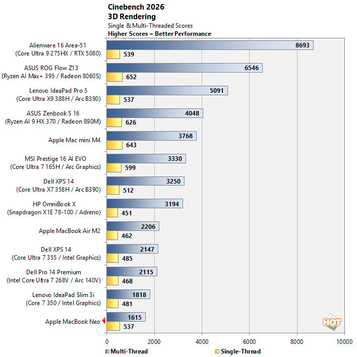 cinebench macbook neo
