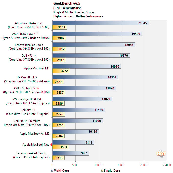 geekbench macbook neo