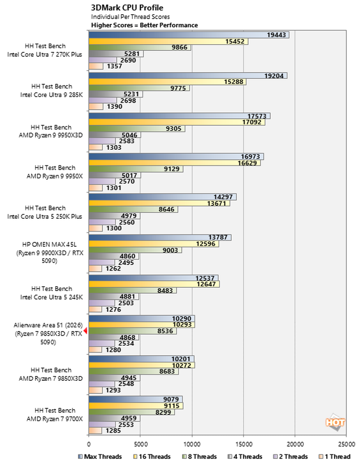 chart 3dm cpu 1 alienware area 51 2026