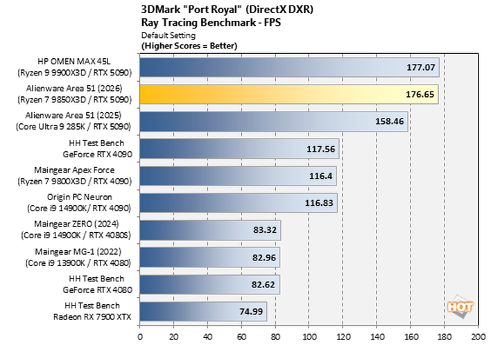 chart 3dm port royal 2 alienware area 51 2026