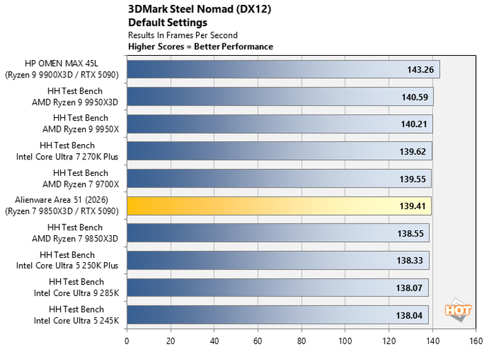 chart 3dm steel nomad 1 alienware area 51 2026