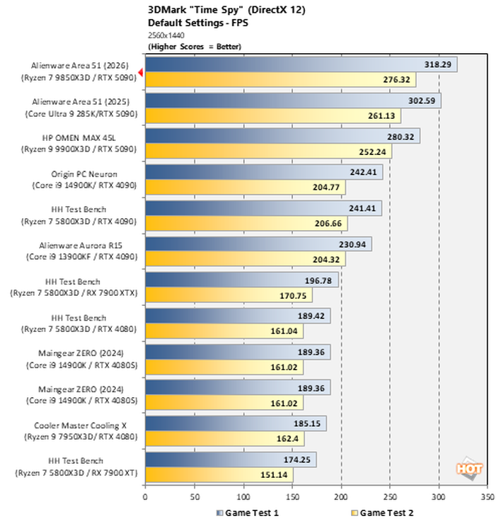 chart 3dm time spy 2 alienware area 51 2026