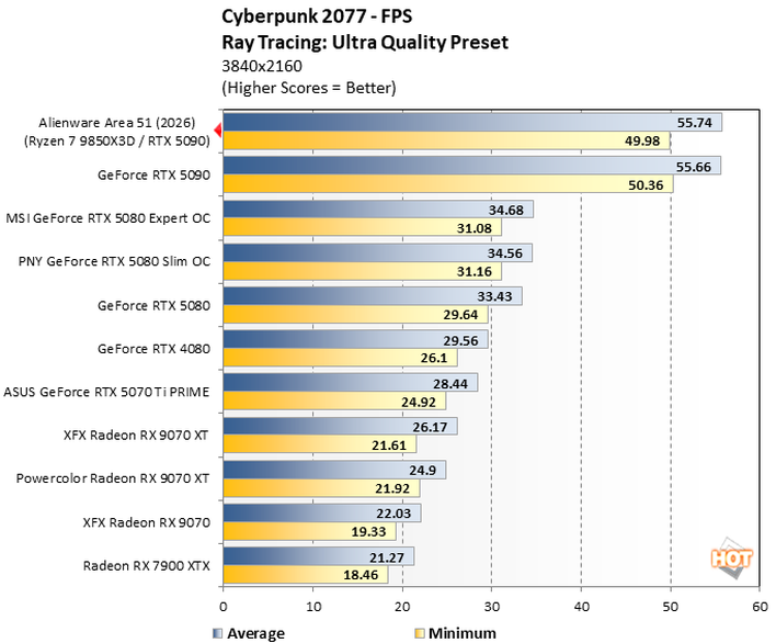 chart cyberpunk 2077 1 alienware area 51 2026