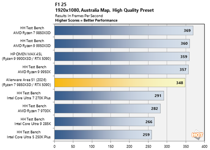 chart f1 25 1 alienware area 51 2026