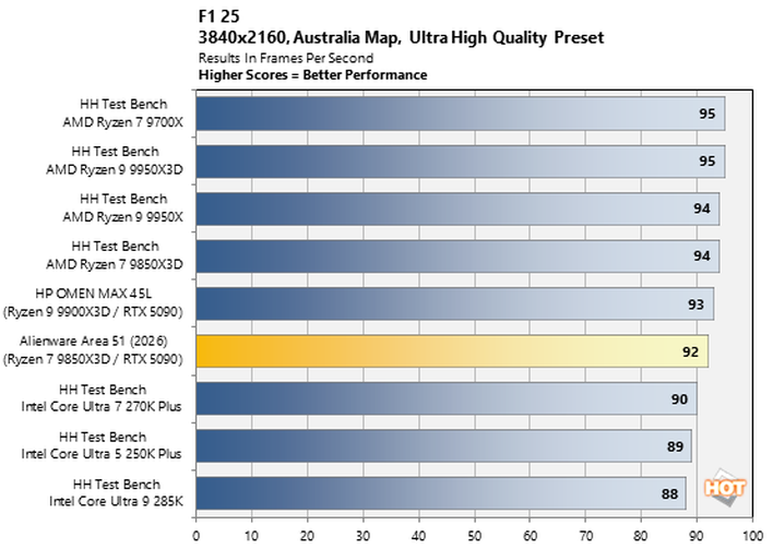 chart f1 25 2 alienware area 51 2026