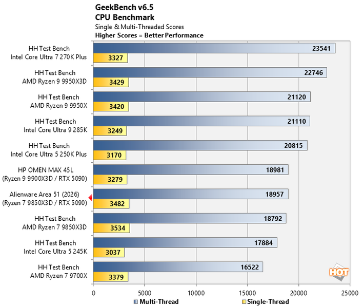 chart geekbench 1 alienware area 51 2026