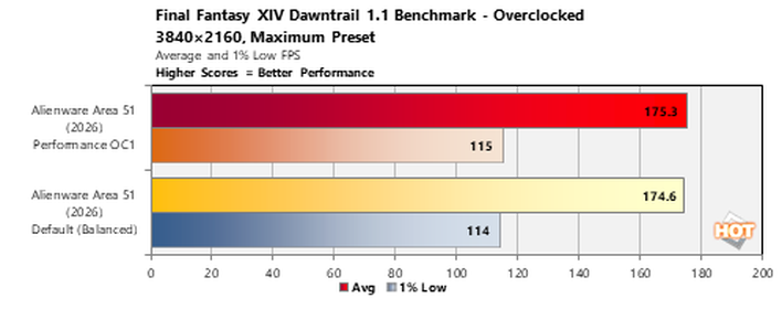 chart oc 2 alienware area 51 2026