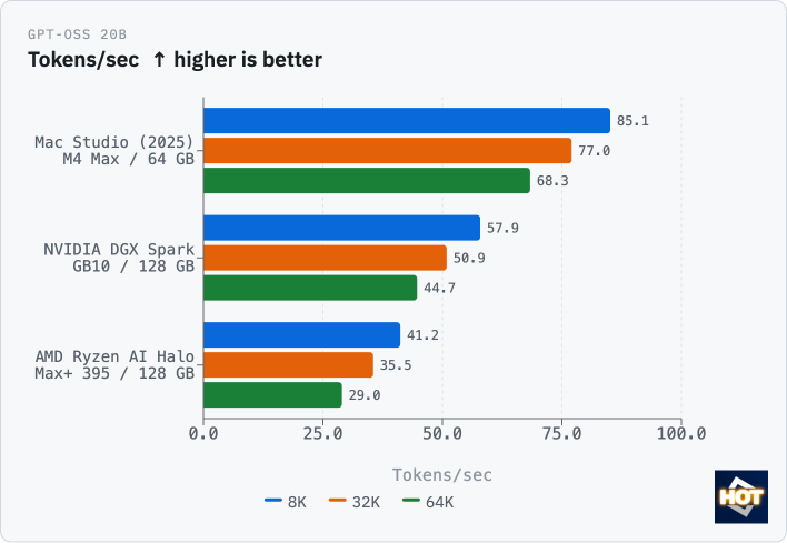 gpt oss 20b tps ryzen ai halo