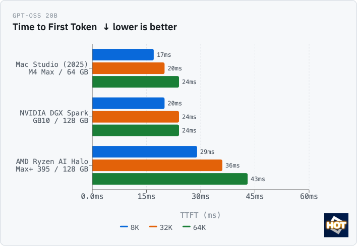 gpt oss 20b ttft ryzen ai halo