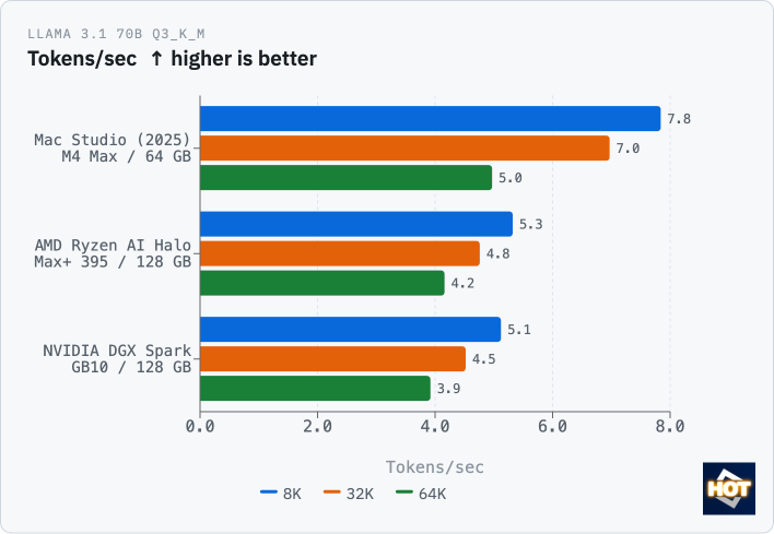 llama3 1 70b q3 tps ryzen ai halo