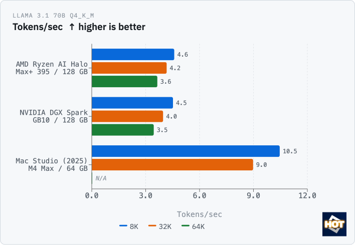 llama3 1 70b q4 tps ryzen ai halo