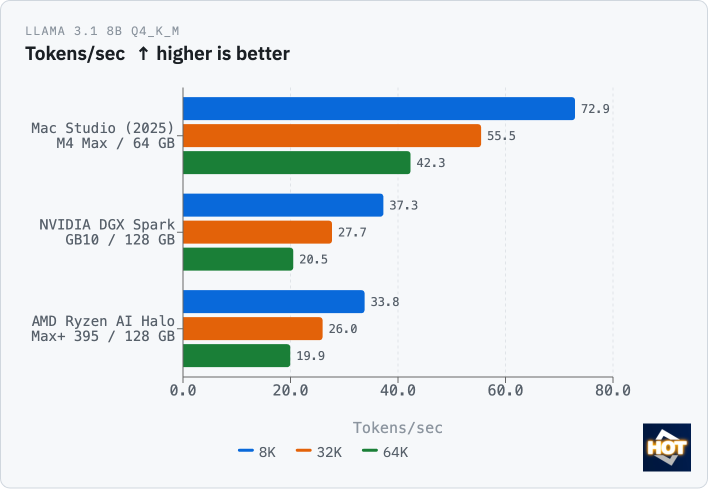 llama3 1 8b q4 tps ryzen ai halo