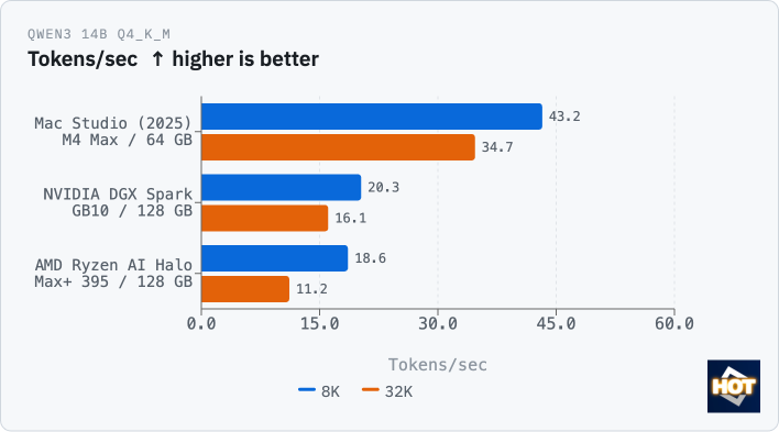 qwen3 14b q4 tps ryzen ai halo