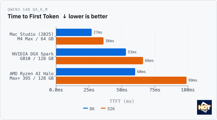 qwen3 14b q4 ttft ryzen ai halo