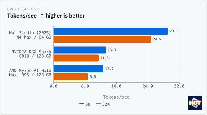qwen3 14b q8 tps ryzen ai halo