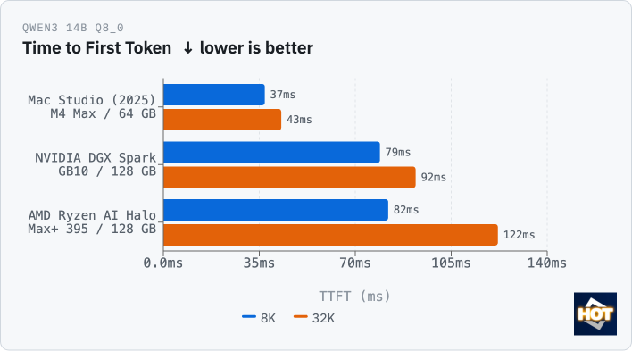 qwen3 14b q8 ttft ryzen ai halo