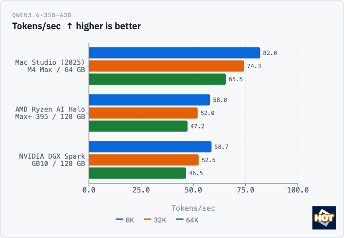 qwen3 6 35b a3b tps ryzen ai halo