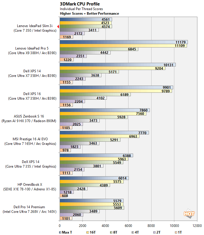 3dm cpu lenovo ideapad wildcat lake benchmark