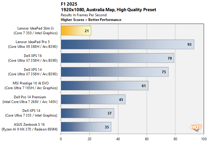 f1 25 lenovo ideapad wildcat lake benchmark