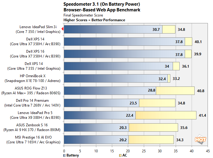 speedometer batt lenovo ideapad wildcat lake benchmark