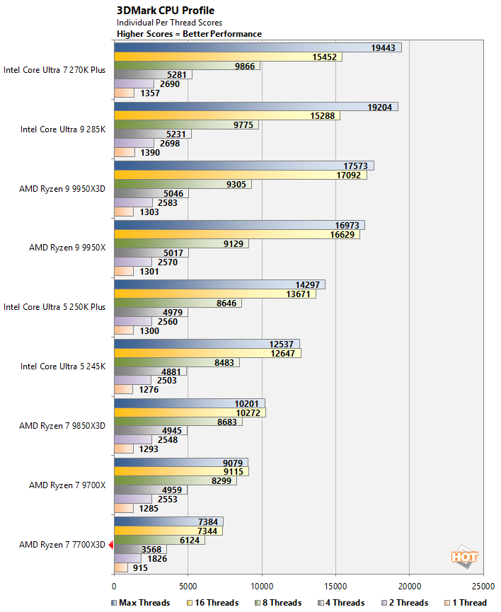3dm cpu ryzen 7700x3d perf