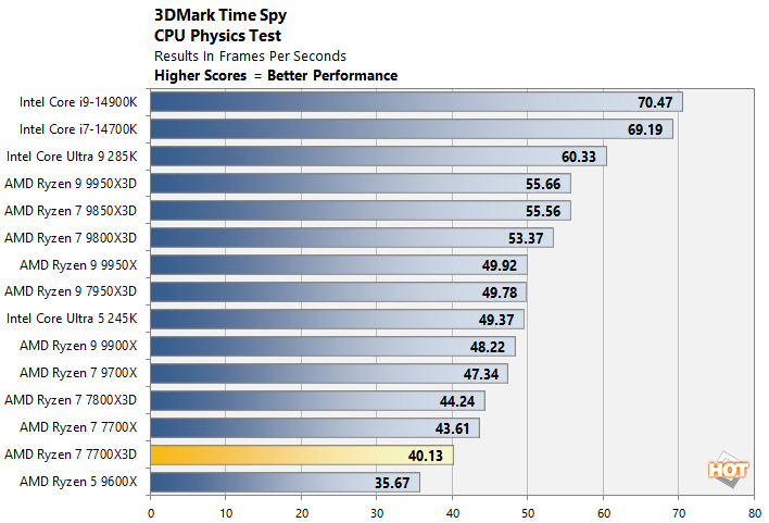 3dm phys ryzen 7700x3d perf