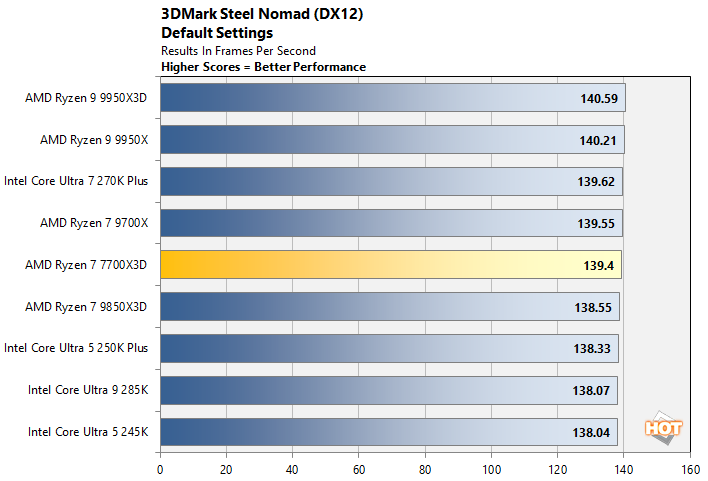 3dm sm ryzen 7700x3d perf