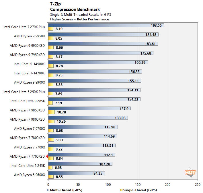 7zip 1 ryzen 7700x3d perf