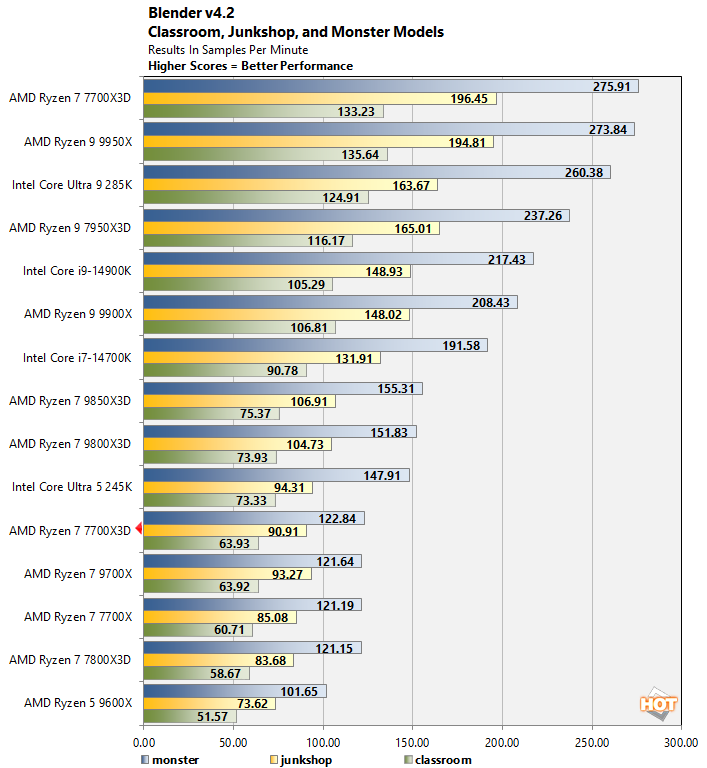 blender ryzen 7700x3d perf