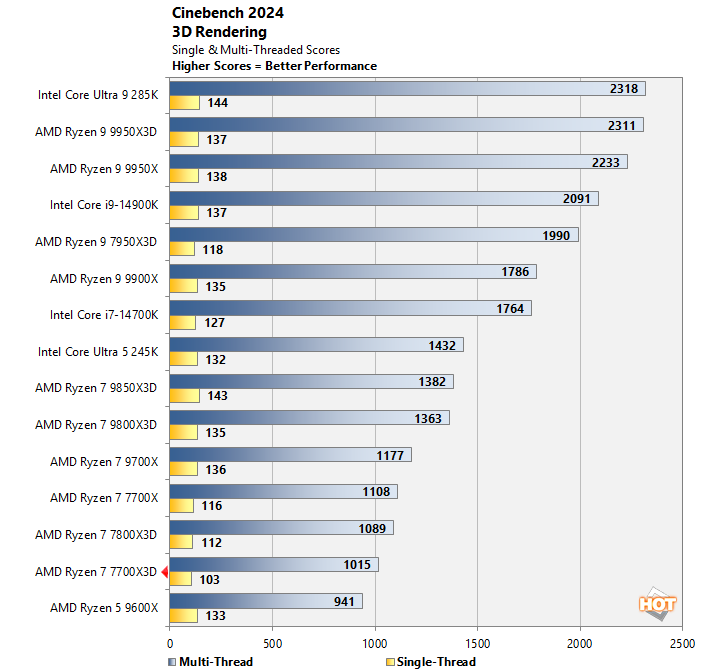 cb 1 ryzen 7700x3d perf