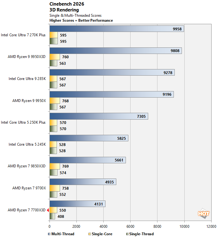 cb 2 ryzen 7700x3d perf